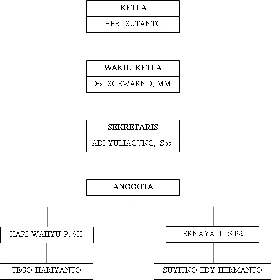 Struktur Pemerintah  DESA TAMANHARJO  KEC. SINGOSARI
